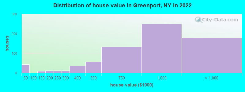 Distribution of house value in Greenport, NY in 2022
