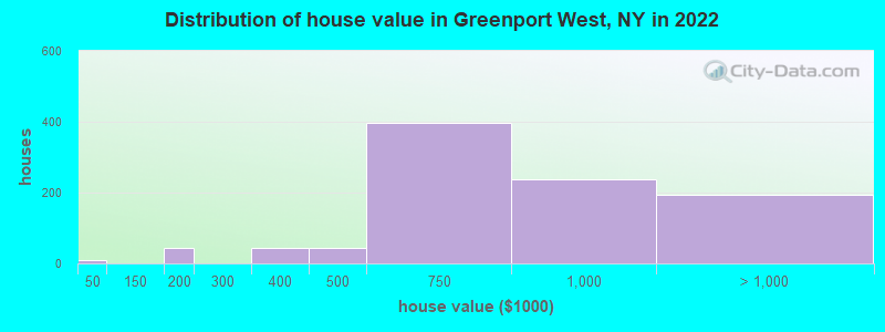Distribution of house value in Greenport West, NY in 2022