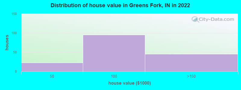 Distribution of house value in Greens Fork, IN in 2022