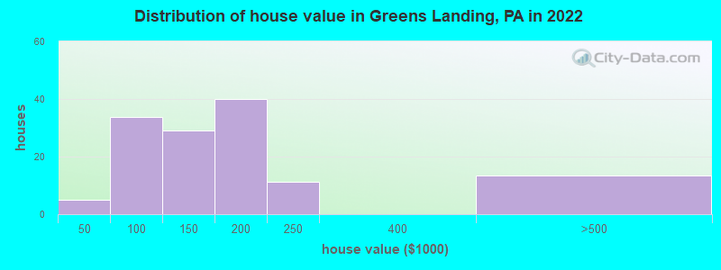 Distribution of house value in Greens Landing, PA in 2022