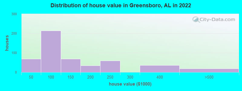 Distribution of house value in Greensboro, AL in 2019