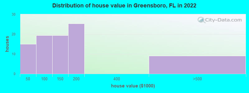 Distribution of house value in Greensboro, FL in 2019