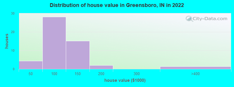 Distribution of house value in Greensboro, IN in 2022