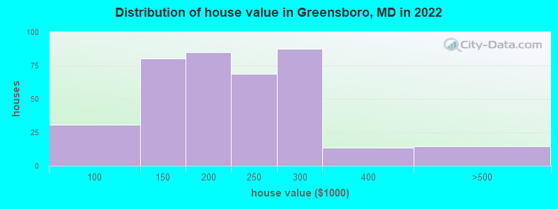 Distribution of house value in Greensboro, MD in 2022