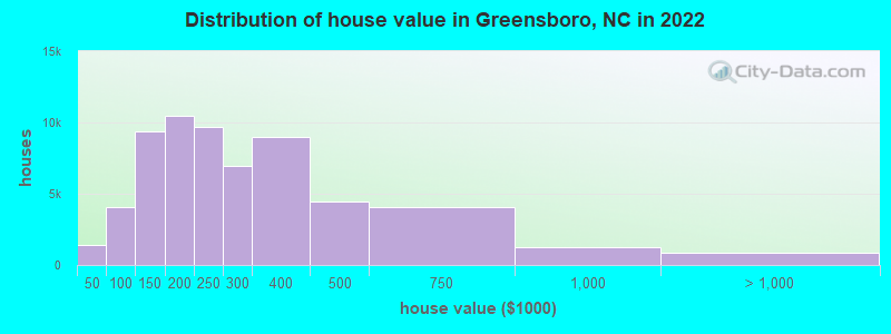 Distribution of house value in Greensboro, NC in 2022
