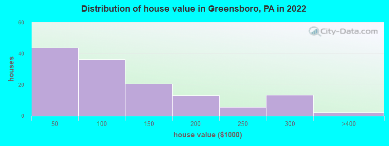 Distribution of house value in Greensboro, PA in 2022