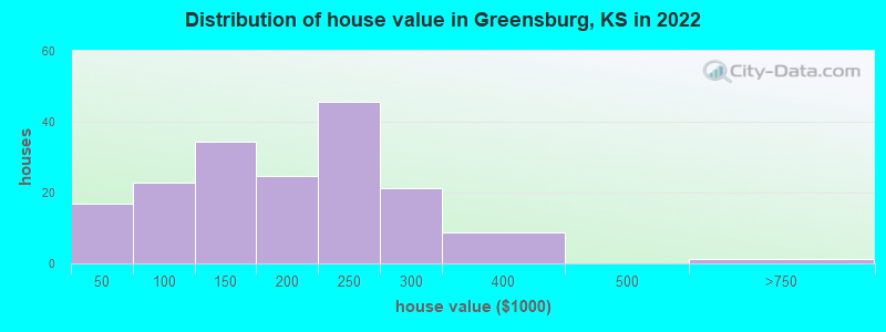 Distribution of house value in Greensburg, KS in 2022