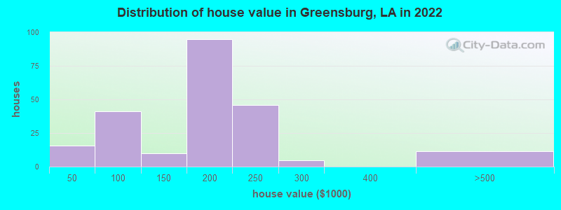 Distribution of house value in Greensburg, LA in 2019