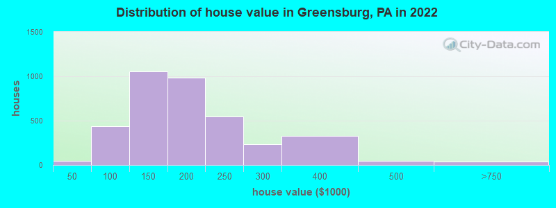 Distribution of house value in Greensburg, PA in 2019