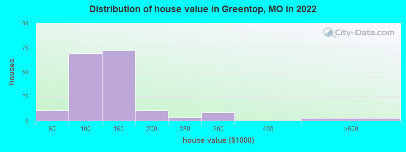 Distribution of house value in Greentop, MO in 2022