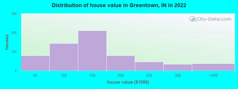 Distribution of house value in Greentown, IN in 2022