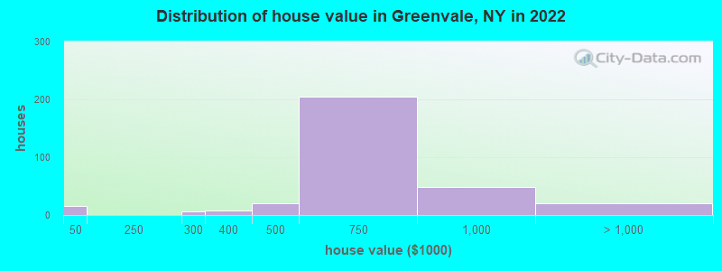 Distribution of house value in Greenvale, NY in 2021
