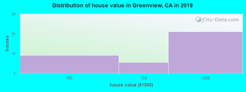 Distribution of house value in Greenview, CA in 2019
