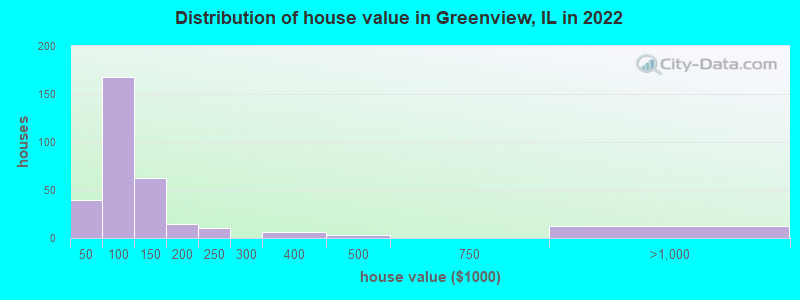 Distribution of house value in Greenview, IL in 2022