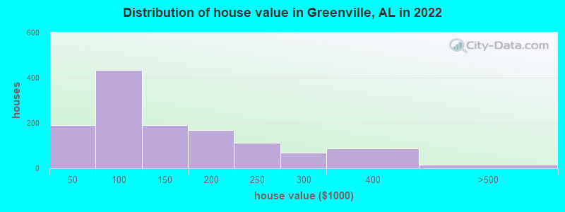 Distribution of house value in Greenville, AL in 2022