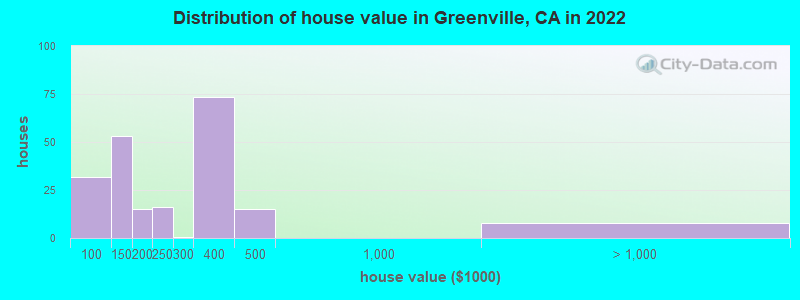 Distribution of house value in Greenville, CA in 2019