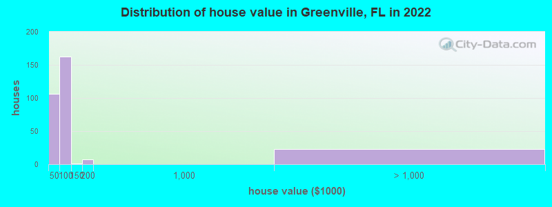 Distribution of house value in Greenville, FL in 2019