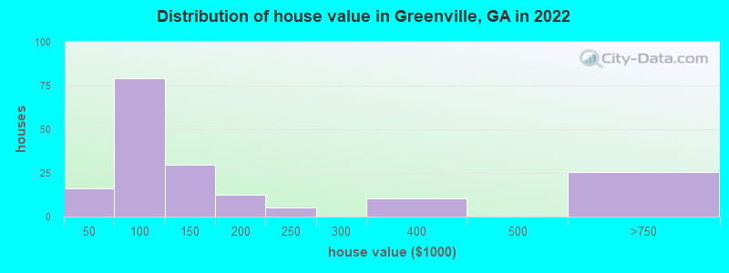 Distribution of house value in Greenville, GA in 2019