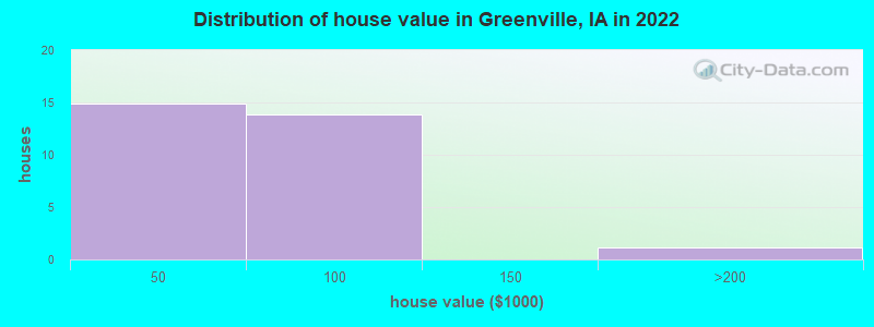 Distribution of house value in Greenville, IA in 2022