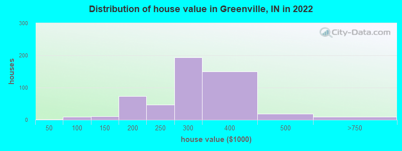 Distribution of house value in Greenville, IN in 2022