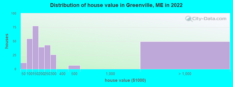 Distribution of house value in Greenville, ME in 2019