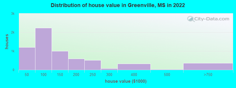 Distribution of house value in Greenville, MS in 2019