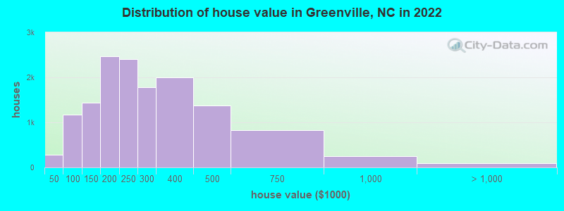 Distribution of house value in Greenville, NC in 2019