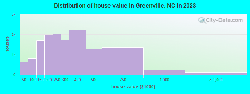 Distribution of house value in Greenville, NC in 2022