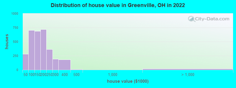 Distribution of house value in Greenville, OH in 2019