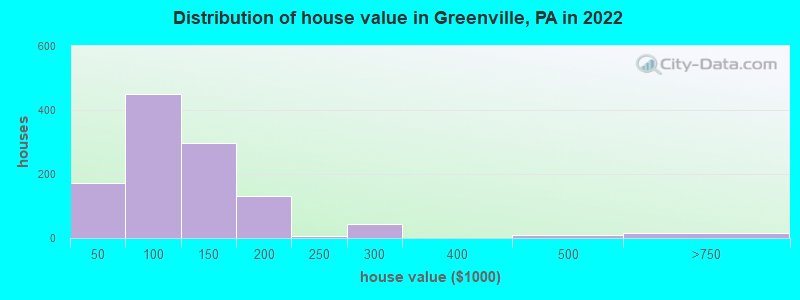 Distribution of house value in Greenville, PA in 2022