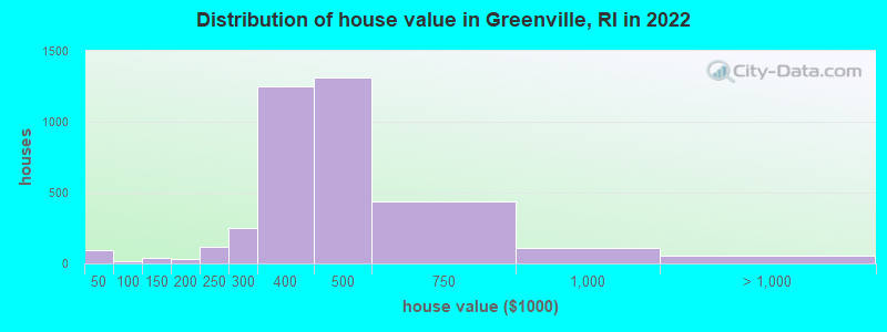 Distribution of house value in Greenville, RI in 2019
