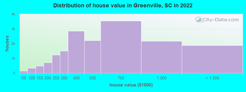 Distribution of house value in Greenville, SC in 2019