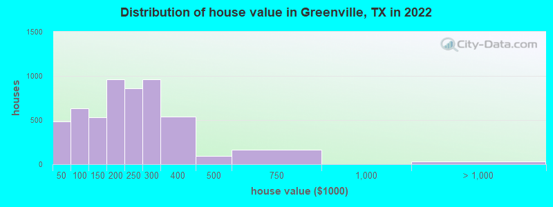 Distribution of house value in Greenville, TX in 2021