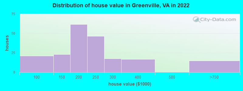 Distribution of house value in Greenville, VA in 2022