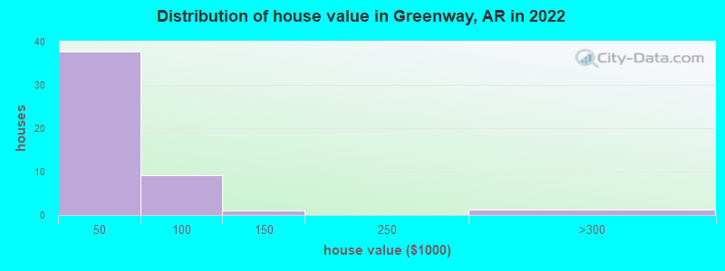 Distribution of house value in Greenway, AR in 2022