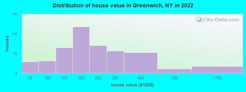 Distribution of house value in Greenwich, NY in 2022
