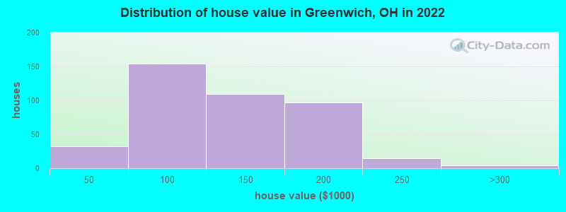 Distribution of house value in Greenwich, OH in 2019