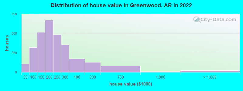 Distribution of house value in Greenwood, AR in 2022