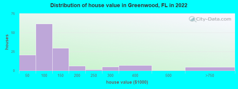 Distribution of house value in Greenwood, FL in 2021