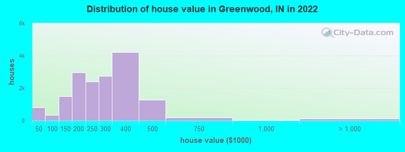 Distribution of house value in Greenwood, IN in 2022