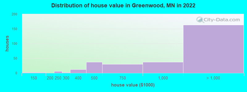 Distribution of house value in Greenwood, MN in 2022
