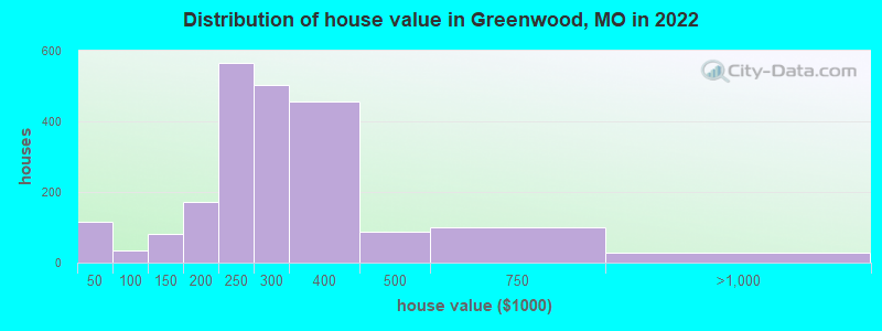 Distribution of house value in Greenwood, MO in 2022