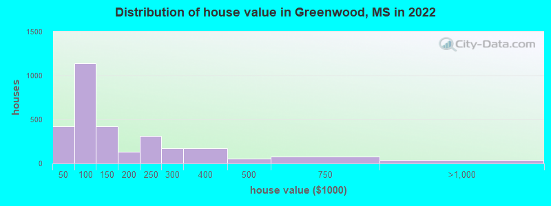 Distribution of house value in Greenwood, MS in 2022