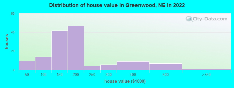 Distribution of house value in Greenwood, NE in 2022