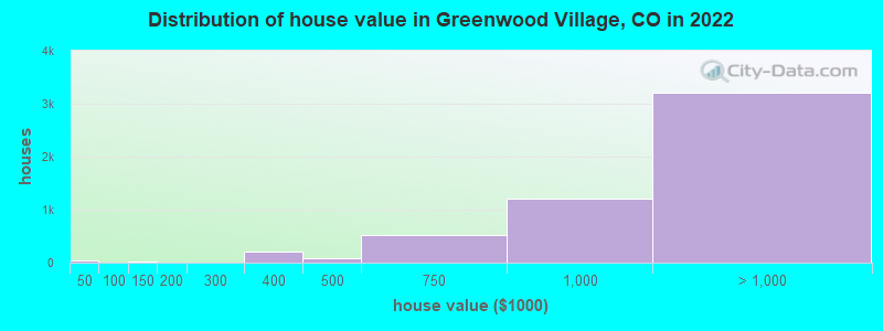 Distribution of house value in Greenwood Village, CO in 2019