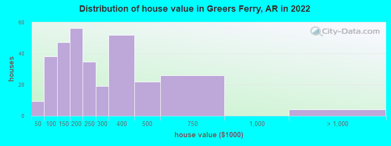 Distribution of house value in Greers Ferry, AR in 2022