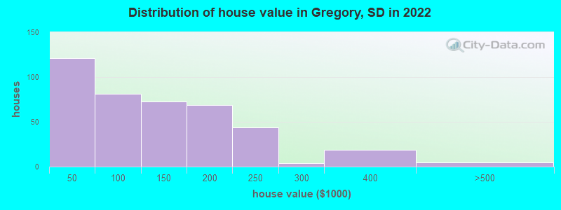Distribution of house value in Gregory, SD in 2022