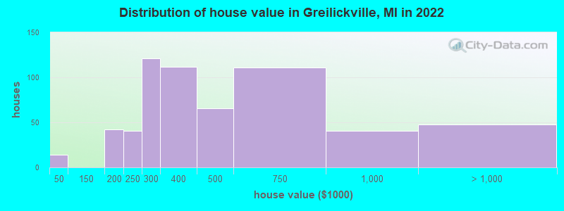 Distribution of house value in Greilickville, MI in 2022