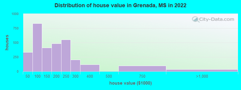 Distribution of house value in Grenada, MS in 2019