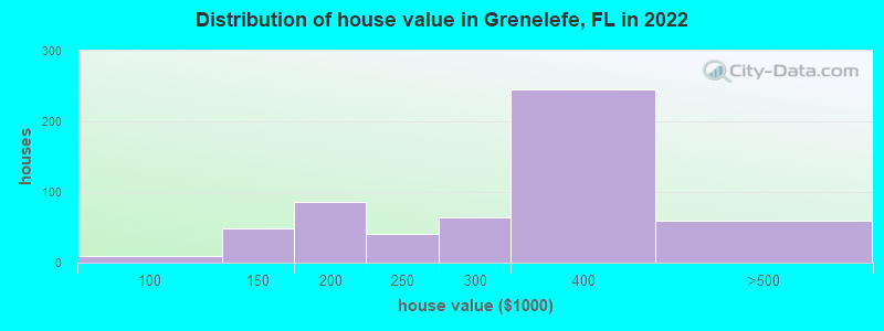 Distribution of house value in Grenelefe, FL in 2022